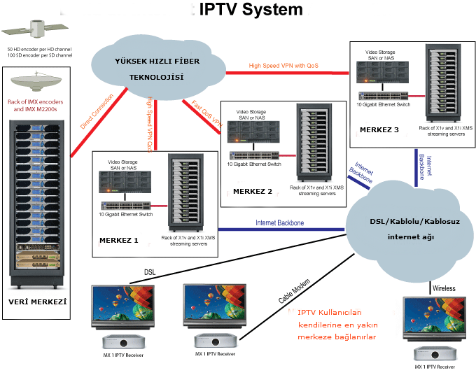 IPTV Tutorial